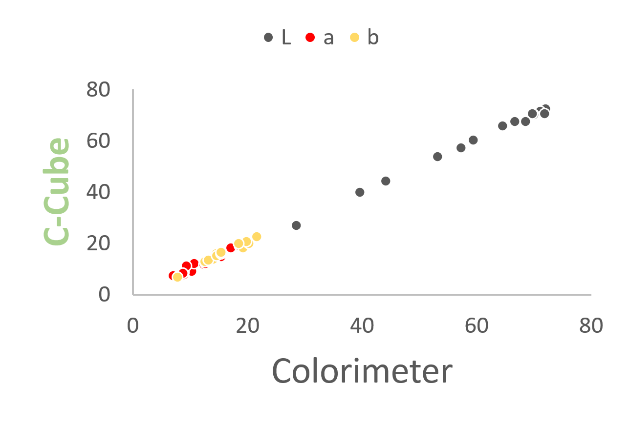 c-cube recherche clinique colorimètre